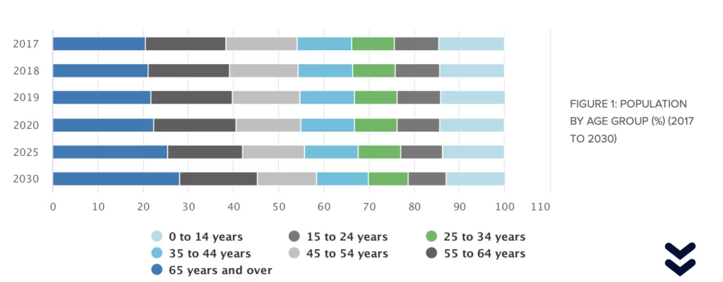 FIGURE 1: POPULATION BY AGE GROUP (%) (2017 TO 2030)